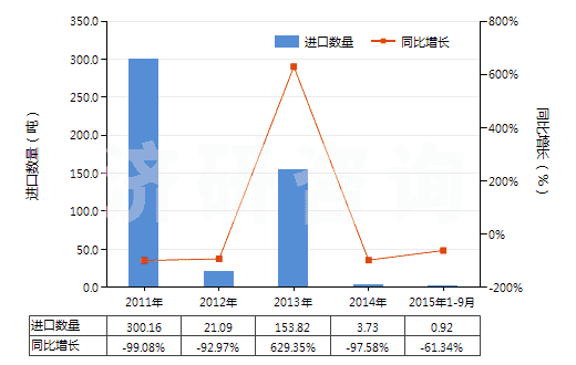 2011-2015年9月中國磷酸二氫銨(包括磷酸二氫銨與磷酸氫二銨的混合物)(HS31054000)進(jìn)口量及增速統(tǒng)計(jì) 2011-2015年9月中國磷酸二氫銨(包括磷酸二氫銨與磷酸氫二銨的混合物)(HS31054000)進(jìn)口量及增速統(tǒng)計(jì)